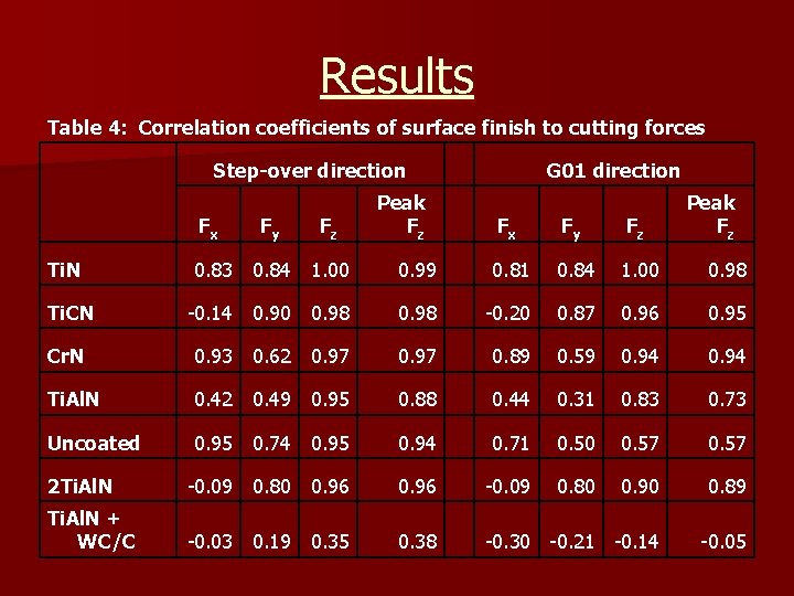 Results Table 4: Correlation coefficients of surface finish to cutting forces Step-over direction Fx