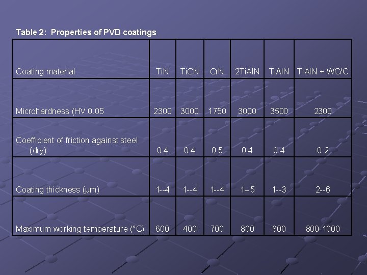 Table 2: Properties of PVD coatings Coating material Ti. N Ti. CN Cr. N