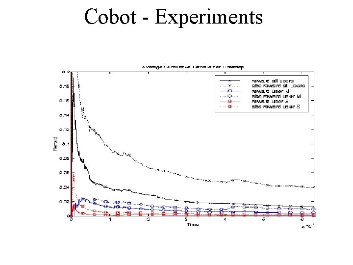 Cobot - Experiments 