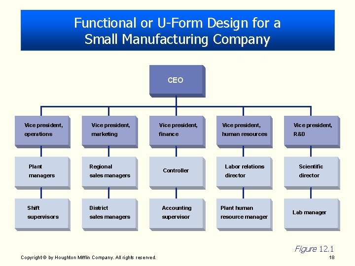 Functional or U-Form Design for a Small Manufacturing Company CEO Vice president, Vice president, Functional or U-Form Design for a Small Manufacturing Company CEO Vice president, Vice president,