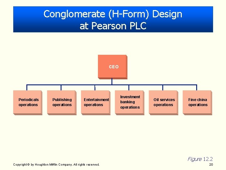 Conglomerate (H-Form) Design at Pearson PLC CEO Periodicals operations Publishing operations Entertainment operations Investment Conglomerate (H-Form) Design at Pearson PLC CEO Periodicals operations Publishing operations Entertainment operations Investment