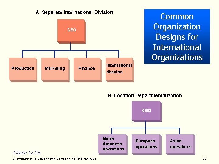 A. Separate International Division Common Organization Designs for International Organizations CEO Production Marketing Finance A. Separate International Division Common Organization Designs for International Organizations CEO Production Marketing Finance