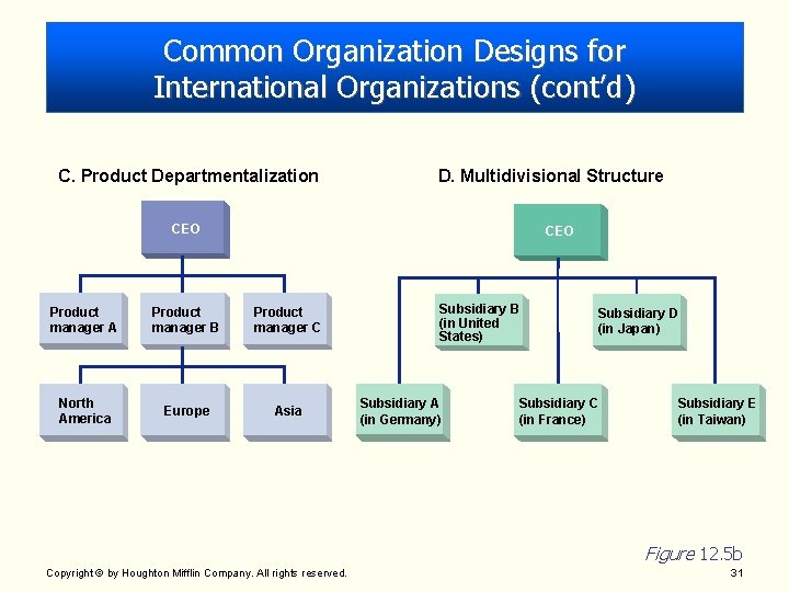Common Organization Designs for International Organizations (cont’d) C. Product Departmentalization D. Multidivisional Structure CEO Common Organization Designs for International Organizations (cont’d) C. Product Departmentalization D. Multidivisional Structure CEO