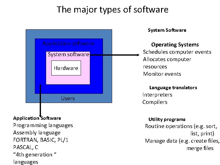 The major types of software System Software Application software System software Hardware Operating Systems