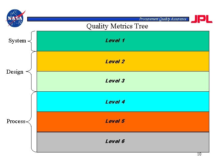 Procurement Quality Assurance Quality Metrics Tree System Level 1 Level 2 Design Level 3