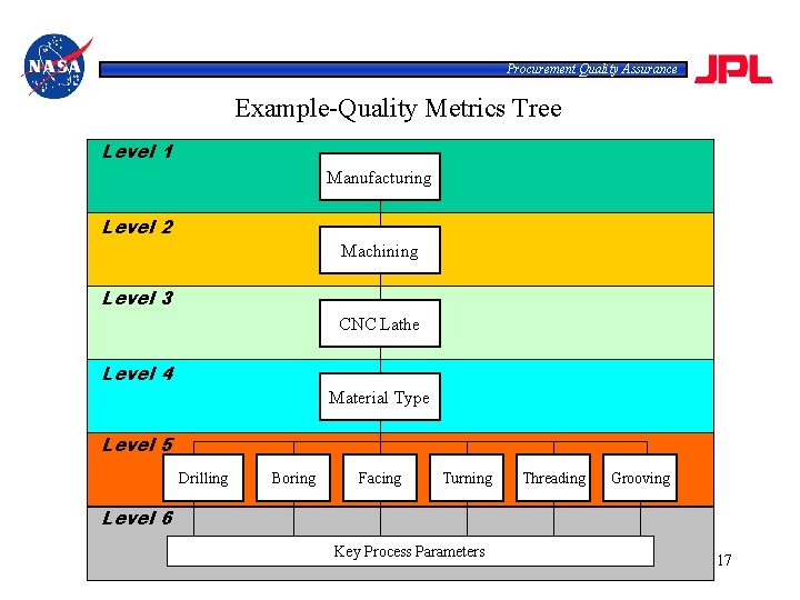 Procurement Quality Assurance Example-Quality Metrics Tree Level 1 Manufacturing Level 2 Machining Level 3