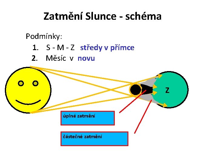 Zatmění Slunce - schéma Podmínky: 1. S - M - Z středy v přímce