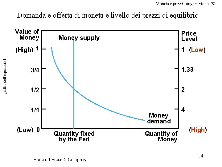 Moneta e prezzi lungo periodo 28 Domanda e offerta di moneta e livello dei