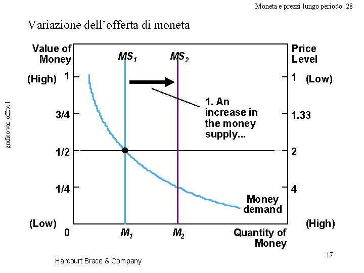 Moneta e prezzi lungo periodo 28 Variazione dell’offerta di moneta Value of Money MS