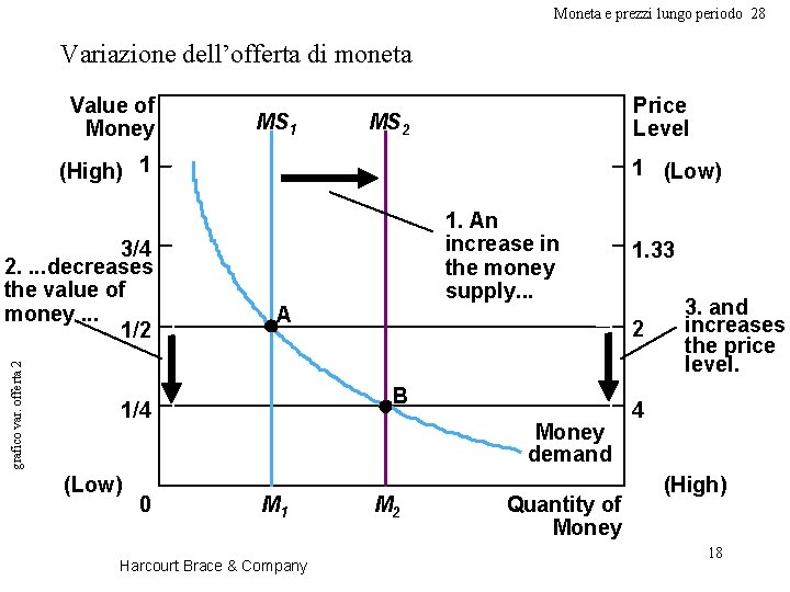 Moneta e prezzi lungo periodo 28 Variazione dell’offerta di moneta Value of Money MS