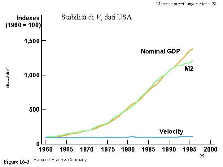 Moneta e prezzi lungo periodo 28 Indexes (1960 = 100) Stabilità di V, dati