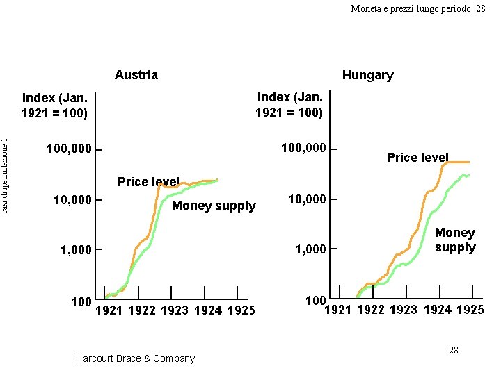 casi di iperinflazione 1 Moneta e prezzi lungo periodo 28 Austria Hungary Index (Jan.