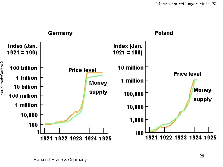 casi di iperinflazione 2 Moneta e prezzi lungo periodo 28 Germany Poland Index (Jan.