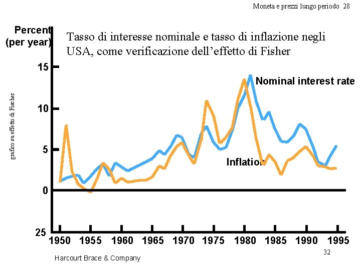 Moneta e prezzi lungo periodo 28 Percent (per year) Tasso di interesse nominale e