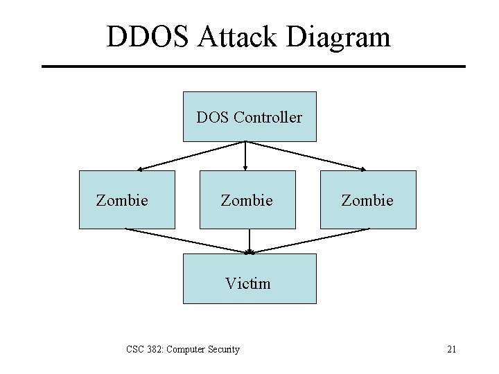 DDOS Attack Diagram DOS Controller Zombie Victim CSC 382: Computer Security 21 