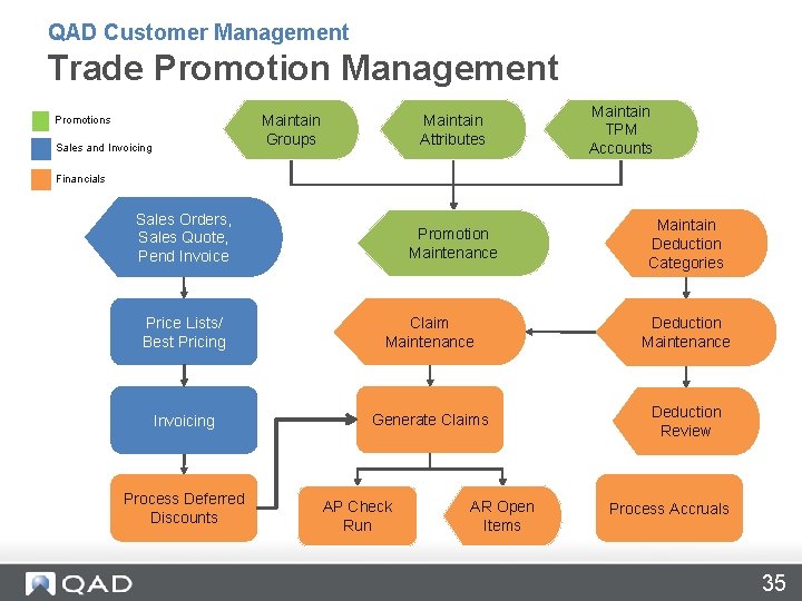 QAD Customer Management Trade Promotion Management Maintain Groups Promotions Sales and Invoicing Maintain Attributes