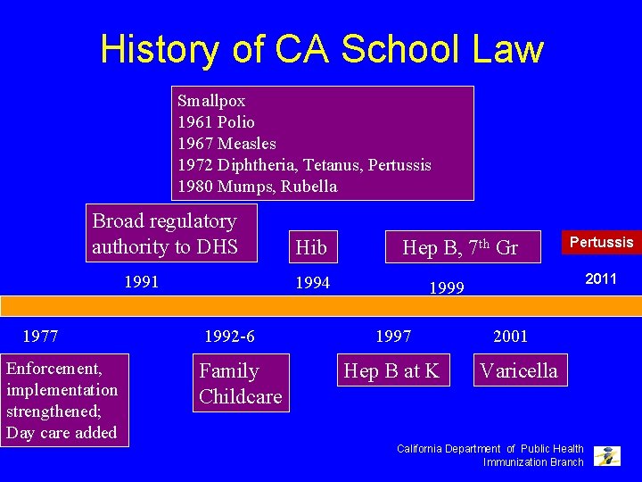 History of CA School Law Smallpox 1961 Polio 1967 Measles 1972 Diphtheria, Tetanus, Pertussis