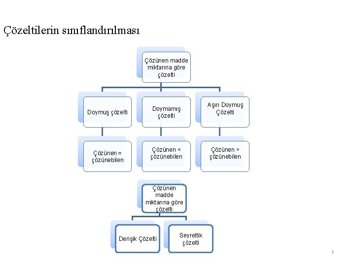 Çözeltilerin sınıflandırılması Çözünen madde miktarına göre çözelti Doymuş çözelti Çözünen = çözünebilen Doymamış çözelti