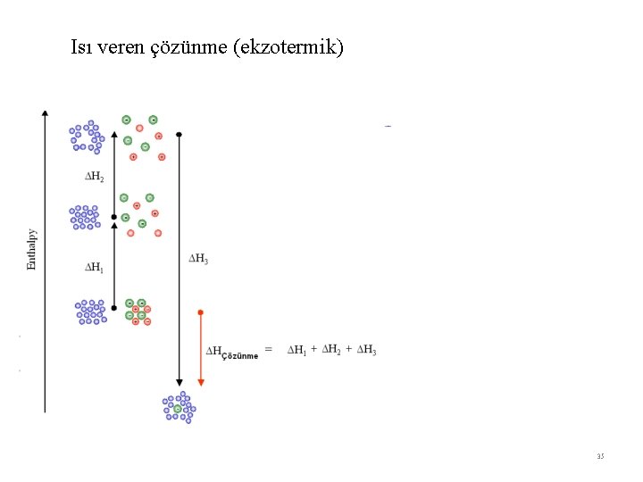 Isı veren çözünme (ekzotermik) 35 