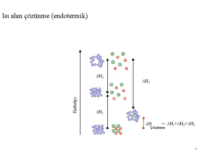 Isı alan çözünme (endotermik) 38 