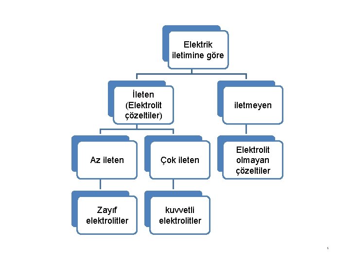 Elektrik iletimine göre İleten (Elektrolit çözeltiler) Az ileten Çok ileten Zayıf elektrolitler kuvvetli elektrolitler