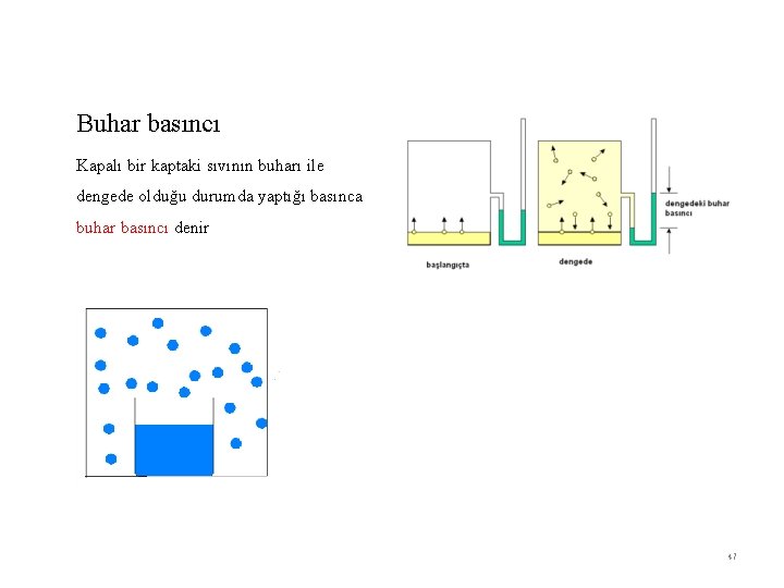 Buhar basıncı Kapalı bir kaptaki sıvının buharı ile dengede olduğu durumda yaptığı basınca buhar