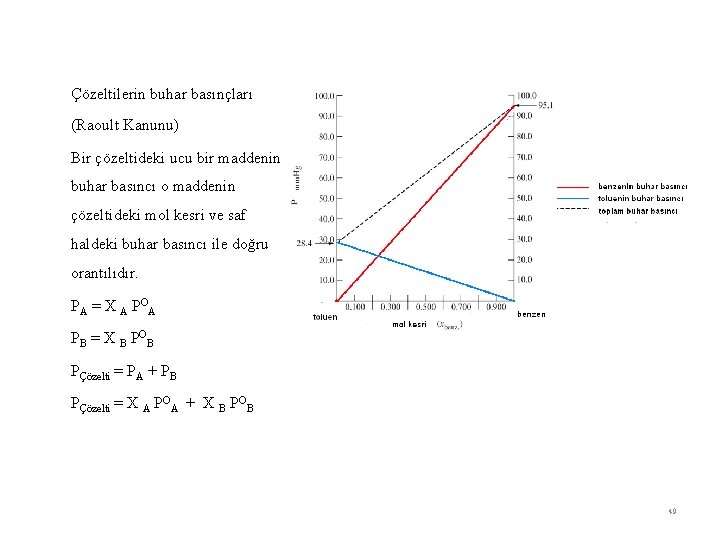 Çözeltilerin buhar basınçları (Raoult Kanunu) Bir çözeltideki ucu bir maddenin buhar basıncı o maddenin