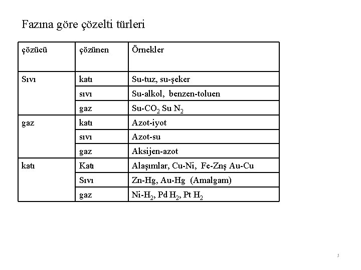 Fazına göre çözelti türleri çözücü çözünen Örnekler Sıvı katı Su-tuz, su-şeker sıvı Su-alkol, benzen-toluen