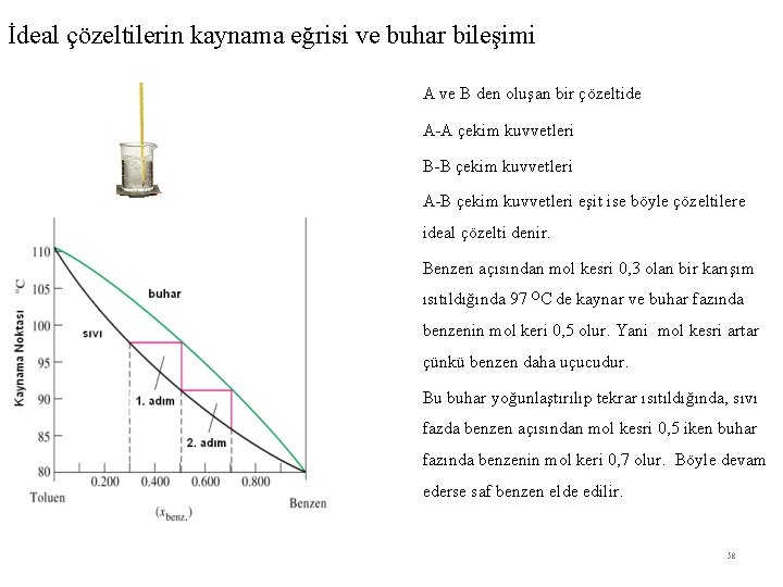 İdeal çözeltilerin kaynama eğrisi ve buhar bileşimi A ve B den oluşan bir çözeltide