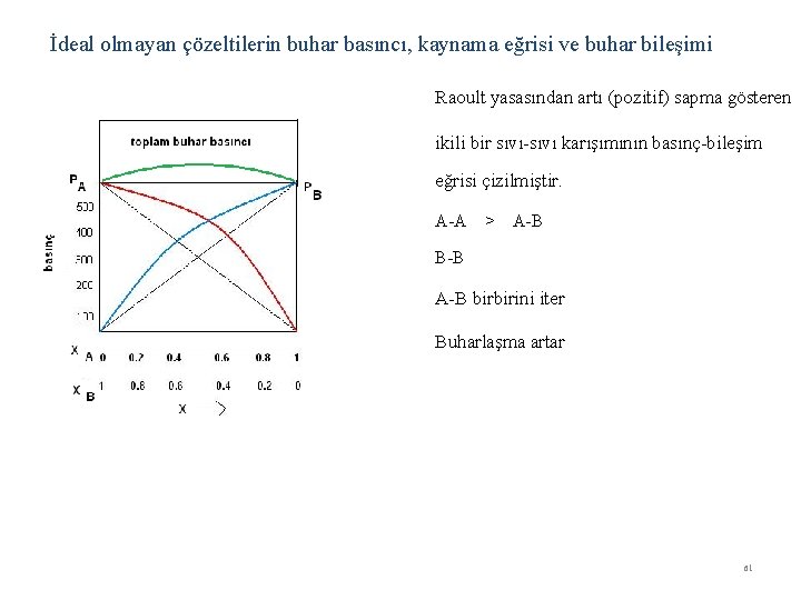 İdeal olmayan çözeltilerin buhar basıncı, kaynama eğrisi ve buhar bileşimi Raoult yasasından artı (pozitif)