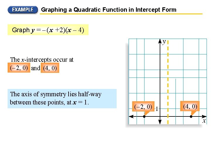 Graphing a Quadratic Function in Intercept Form Graph y = – ( x +2)(x