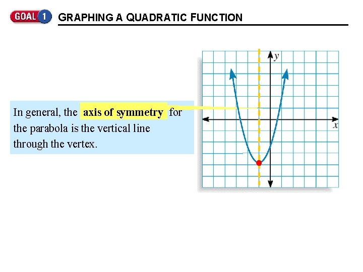 GRAPHING A QUADRATIC FUNCTION In general, the axis of symmetry for the parabola is