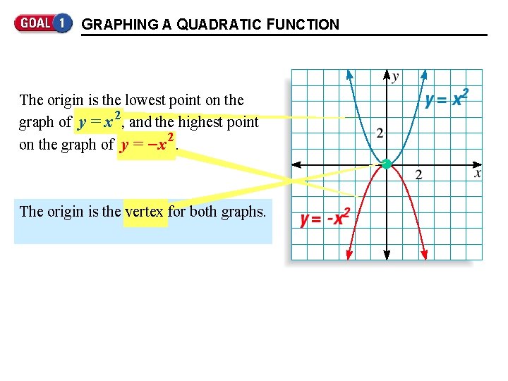 GRAPHING A QUADRATIC FUNCTION The origin is the lowest point on the 2 graph