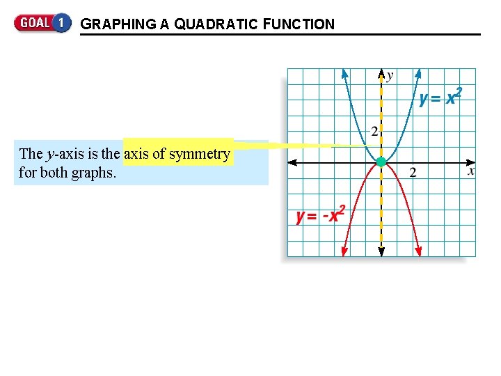 GRAPHING A QUADRATIC FUNCTION The y-axis is the axis of symmetry for both graphs.