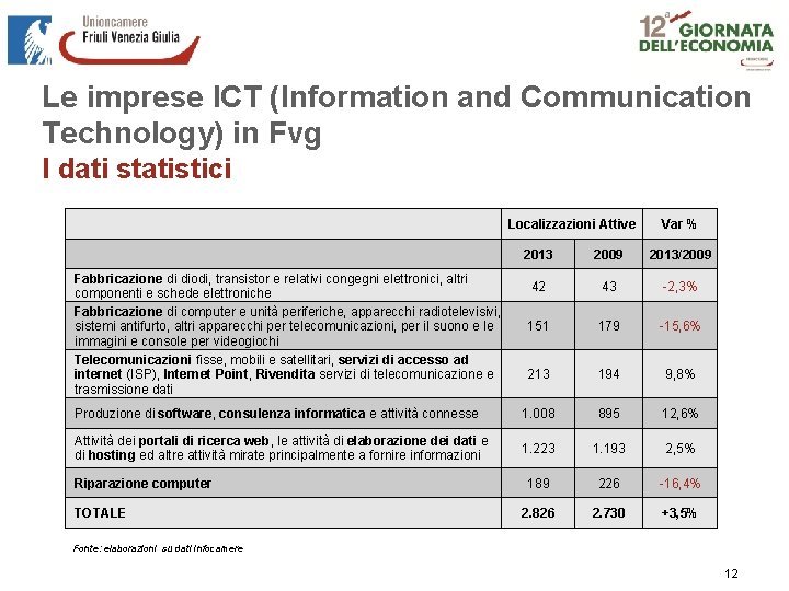 Le imprese ICT (Information and Communication Technology) in Fvg I dati statistici Localizzazioni Attive