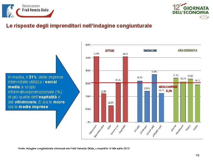 Le risposte degli imprenditori nell’indagine congiunturale In media, il 31% delle imprese intervistate utilizza