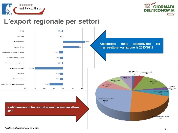 L’export regionale per settori Andamento delle esportazioni per macrosettore: variazione % 2013/2012 Friuli Venezia