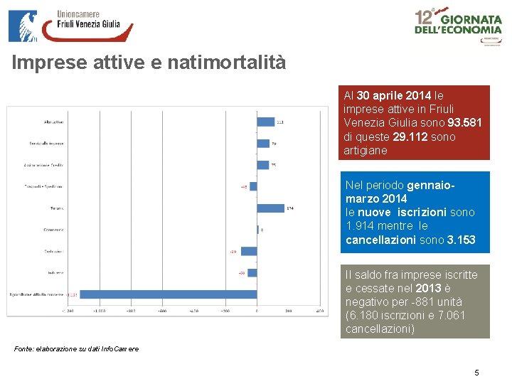 Imprese attive e natimortalità Al 30 aprile 2014 le imprese attive in Friuli Venezia