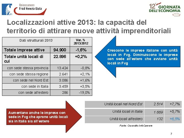 Localizzazioni attive 2013: la capacità del territorio di attirare nuove attività imprenditoriali Var. %