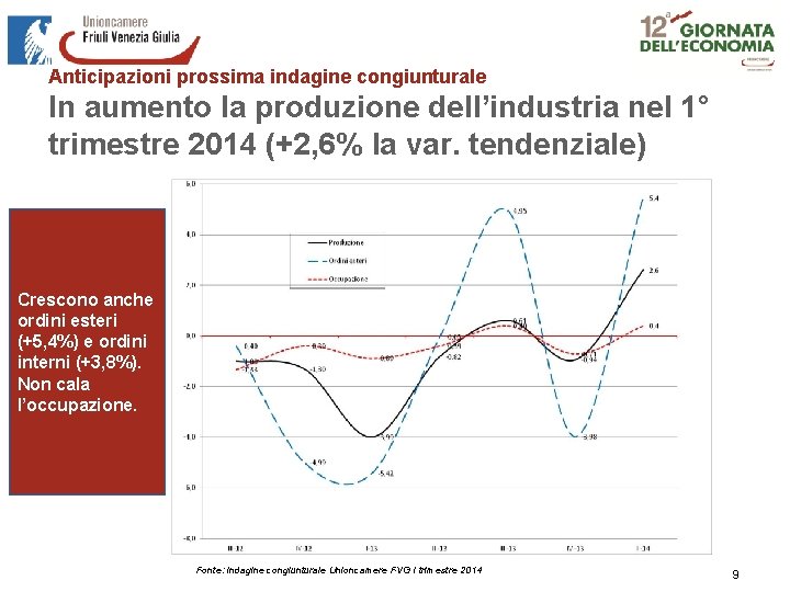 Anticipazioni prossima indagine congiunturale In aumento la produzione dell’industria nel 1° trimestre 2014 (+2,