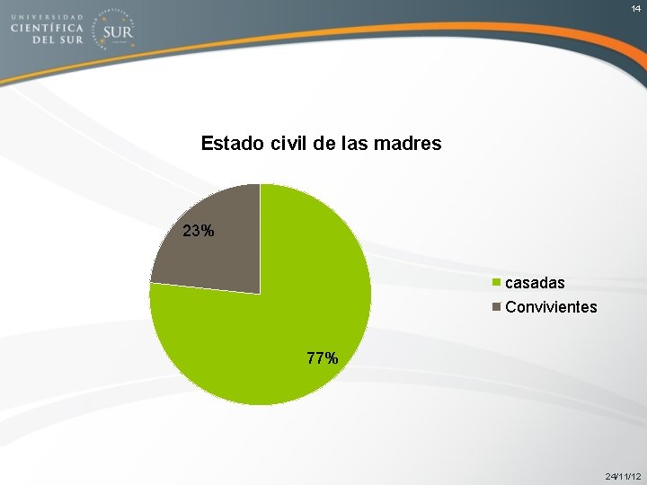 14 Estado civil de las madres 23% casadas Convivientes 77% 24/11/12 