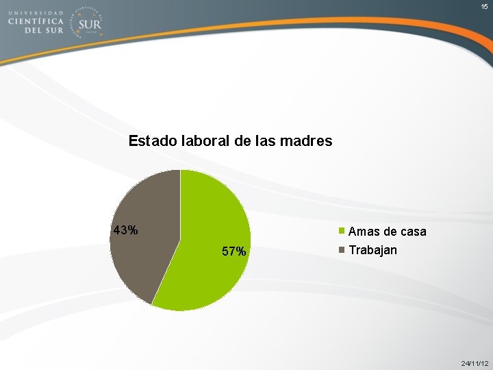 15 Estado laboral de las madres 43% Amas de casa 57% Trabajan 24/11/12 