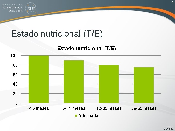 5 Estado nutricional (T/E) 100 80 60 40 20 0 < 6 meses 6