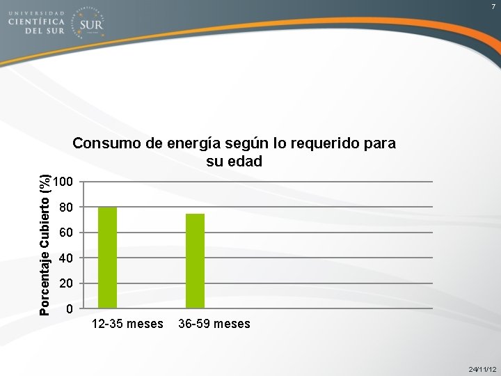 7 Porcentaje Cubierto (%) Consumo de energía según lo requerido para su edad 100