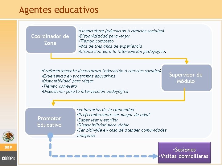 Agentes educativos Coordinador de Zona • Licenciatura (educación ó ciencias sociales) • Disponibilidad para