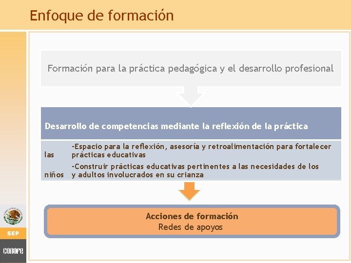 Enfoque de formación Formación para la práctica pedagógica y el desarrollo profesional Desarrollo de