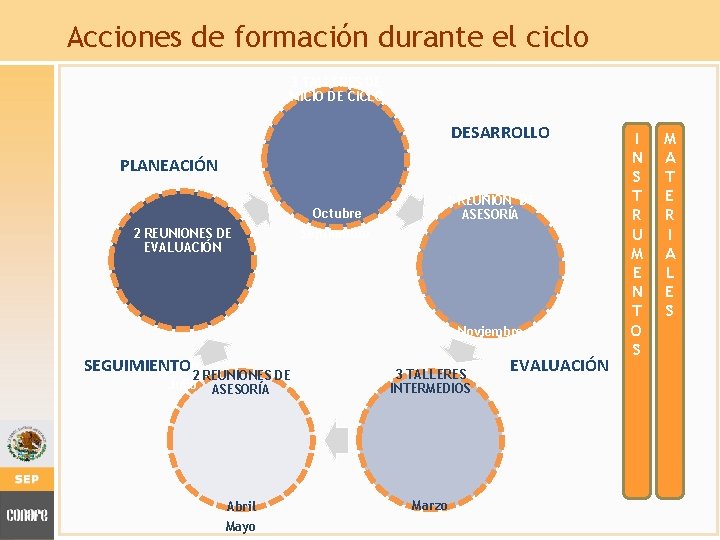 Acciones de formación durante el ciclo 3 TALLERES DE INICIO DE CICLO DESARROLLO PLANEACIÓN