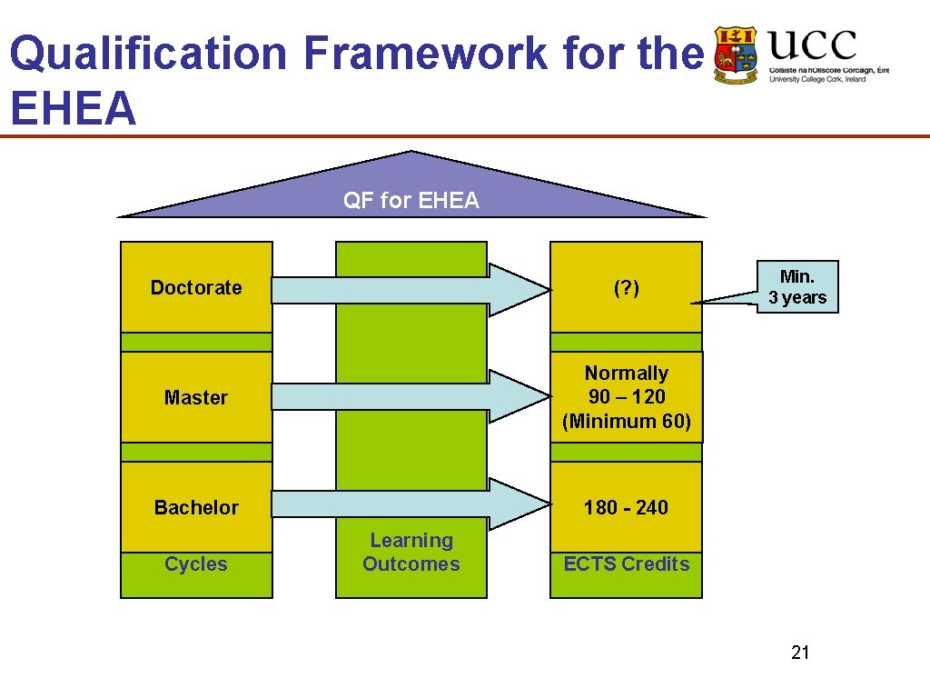 Qualification Framework for the EHEA QF for EHEA Doctorate (? ) Master Normally 90