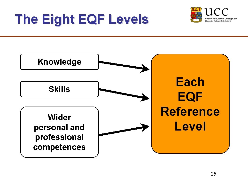 The Eight EQF Levels Knowledge Skills Wider personal and professional competences Each EQF Reference