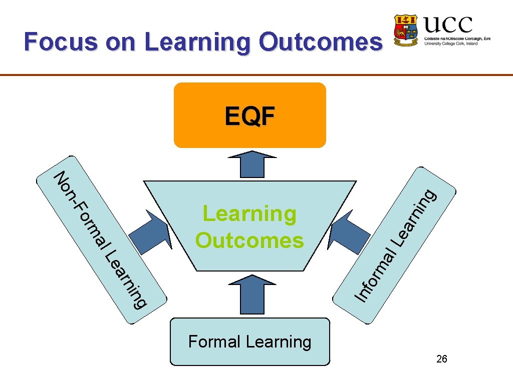 Focus on Learning Outcomes EQF ing arn Le al ing Inf o arn rm